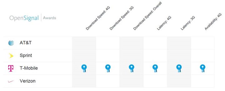 Get out the brooms!! Customers have spoken &amp; <a href="/TMobile/">T-Mobile</a> has completely swept the OpenSignal results. #ReadEmAndSweep