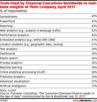 MktgFuel's tweet photo. For Many Execs, The Spreadsheet Is Still King - eMarketer https://t.co/cuHBoIJemE https://t.co/DUZNeFZjeB