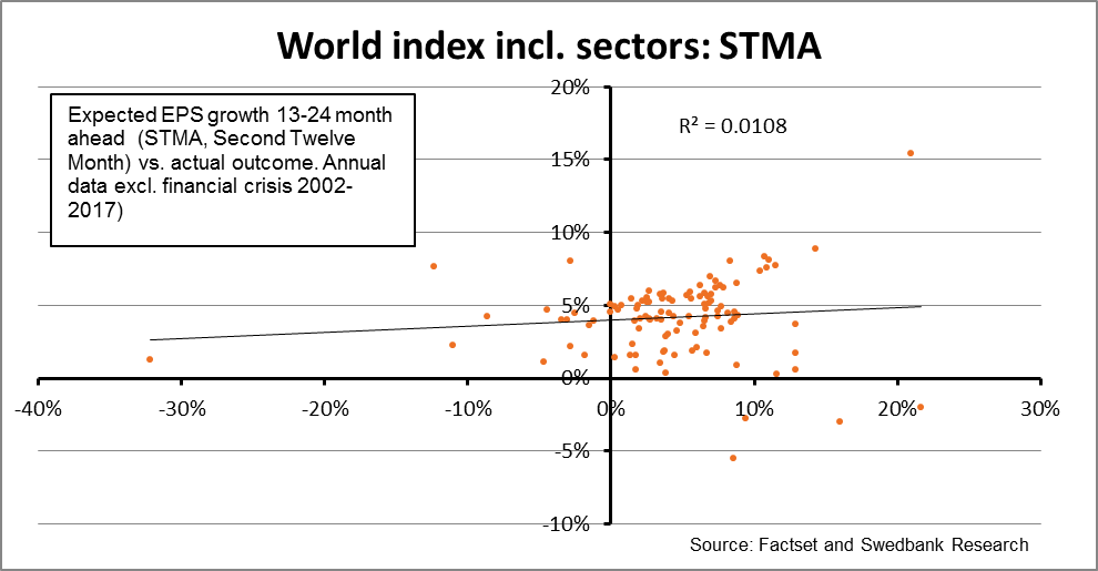 WikMike's tweet photo. @LanceRoberts Simple regression (annual data world index incl. sectors 2002-2017 ex. fin. crisis) shows very low prediction power 13-24 month ahead (STMA) https://t.co/MrkyuyypBW