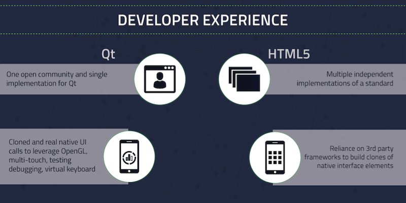 qtproject's tweet photo. A comparison between Qt and #HTML5. Find out more in our blog post https://t.co/3WSj705JhA #Qtdev #developerexperience https://t.co/FbKzVDZKMY