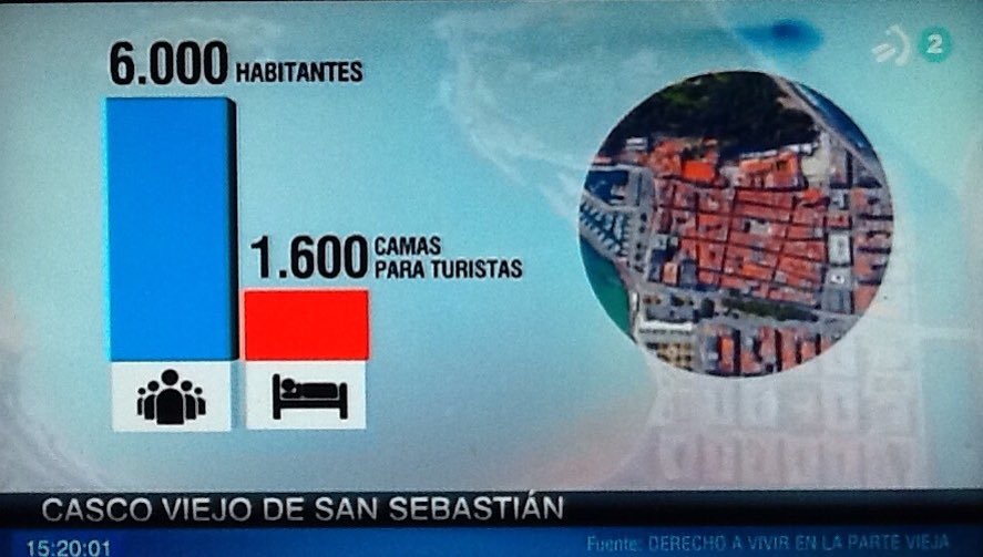 Antifaxismoa's tweet photo. Lo niegan, una y otra, pero el #TurismoSalvaje está aquí para quedarse si no se le pone remedio
#Gentrificacion #TurismGoHome
#Donostia https://t.co/0ImdlTOJPV