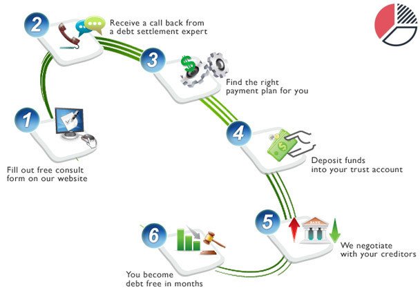 smartsettle1's tweet image. Settle your debt now!
For more details visit our website!
smartsattlementsolutions.com