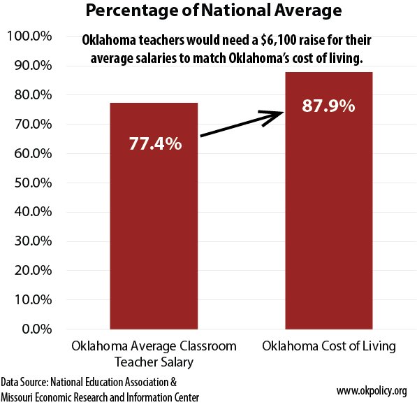 OKPolicy's tweet photo. Perry: Teacher salaries are lower than cost of living. Our teachers would need a $6,100 raise to match the cost of living #okspi #oklaed https://t.co/0KsvAXTt6G