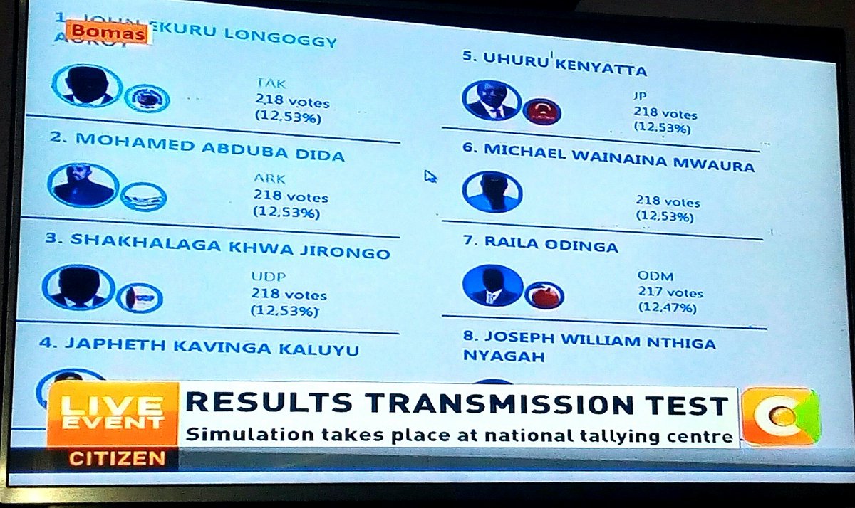TonyBondfield's tweet photo. Why make a mistake with only @RailaOdinga 's results.?  Even in a transmission test 
.jameni !!! #IEBC @UKenyatta @citizentvkenya https://t.co/pxeQCNd4vU