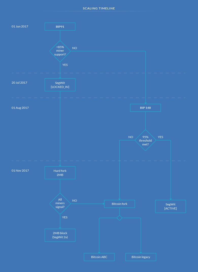 bitsapphire's tweet photo. #Bitcoin BIPs are the scaling solution - #SegWit and threshold issues. 
#BIP141 and #BIP148

https://t.co/B0xl8zFmUK https://t.co/x42poEkxem