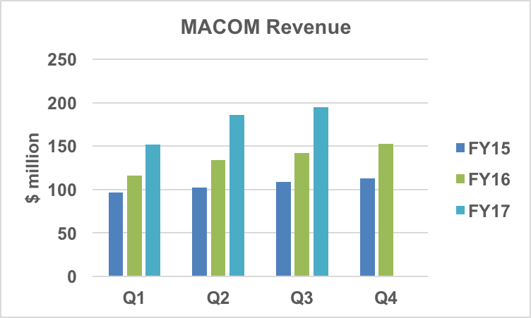 MACOM revenue trends.