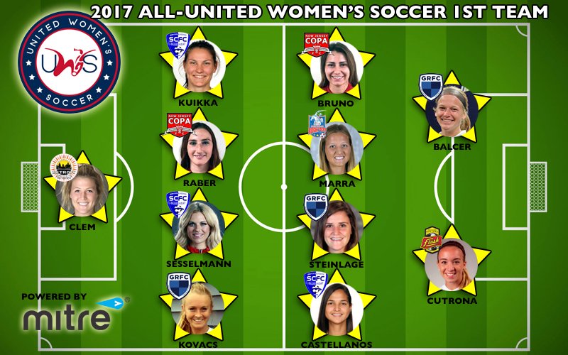 UWSSoccer's tweet photo. 2017 ALL-UNITED WOMEN’S SOCCER AWARDS
Castellanos &amp; Clem honored with top player plaudits; Robinson top coach
https://t.co/P0TSTAY6p3
#UWoSo https://t.co/vX0jUc9wu0