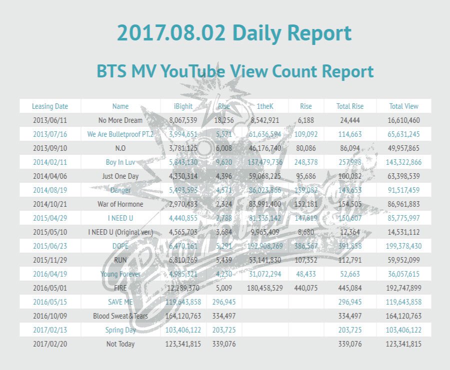 BTS_Bombproof's tweet photo. 💣Bombproof DATA

Album Sales：109

Dope 1theK Raise：386567
Danger 1theK Raise：139082

#Danger100M #Dope200M https://t.co/xmiKJSv4iN
