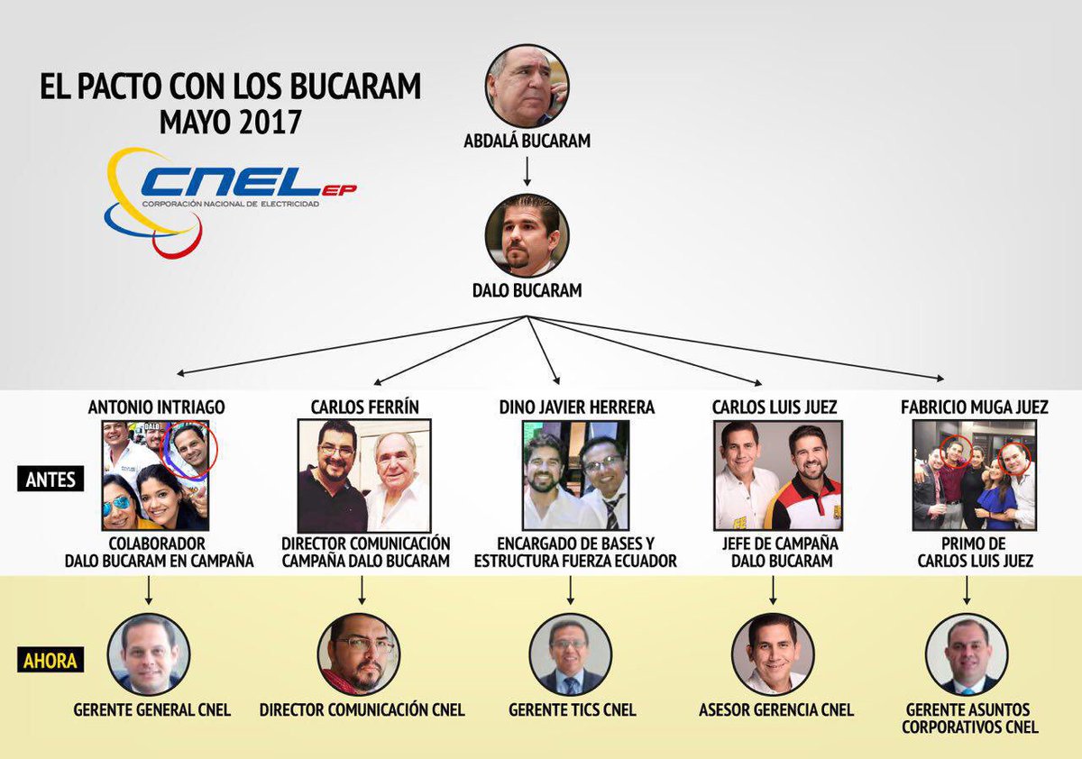 lolacienfuegos's tweet photo. Si @lenin ha entregado CNEL a gente asociada a los Bucaram...¿qué sigue?
¿Que retorne el exMPD a controlar la educación?//cc @mashirafael https://t.co/IheruFDL1D