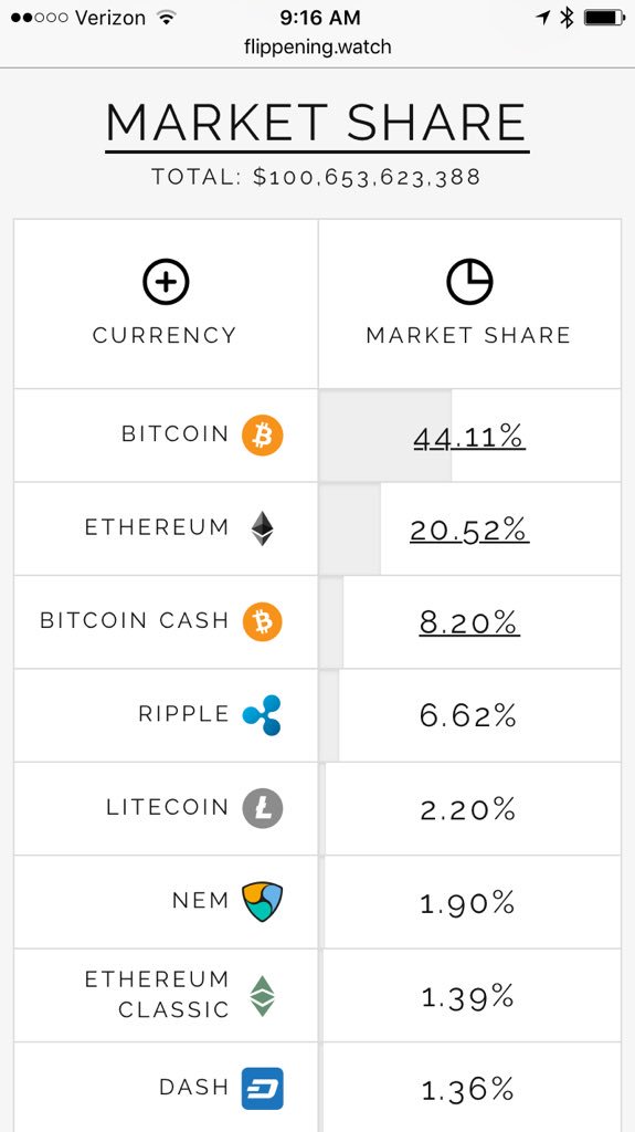 BitcoinForkWtch's tweet photo. @bitethfinder Litecoin is fifth behind #Bitcoin, #ethereum, #bitcoincash and #ripple https://t.co/ZwD59JPO7T