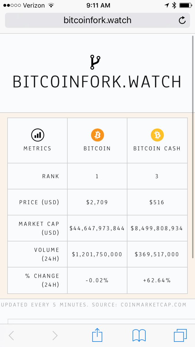 BitcoinForkWtch's tweet photo. #BitcoinCash continues to climb after #BitcoinFork https://t.co/TvejxL4VJ1