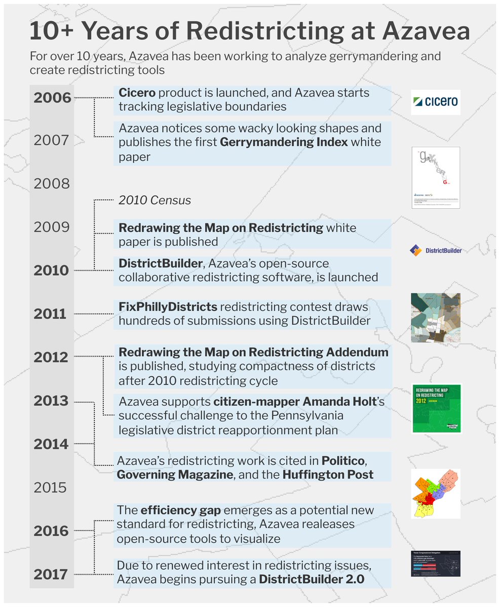 Element84's tweet image. Our latest focus re: #redistricting is a new standard for measuring partisan #gerrymandering -- the #efficiencygap bit.ly/2tct1vL