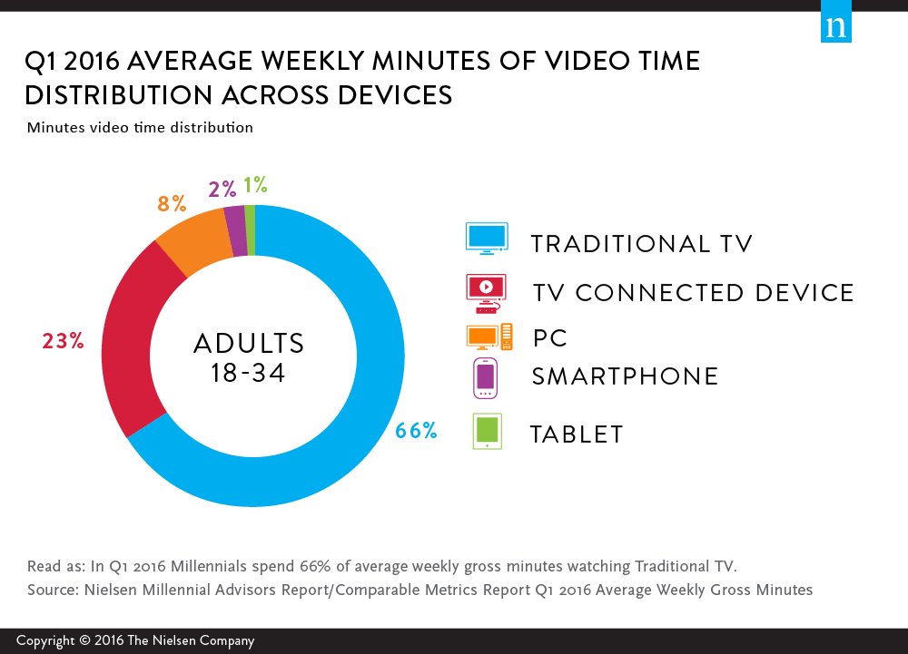 Millennials on Millennials: A Look at Viewing Behavior, Distraction and Social Media Stars nielsen.com/us/en/insights… #nielsen