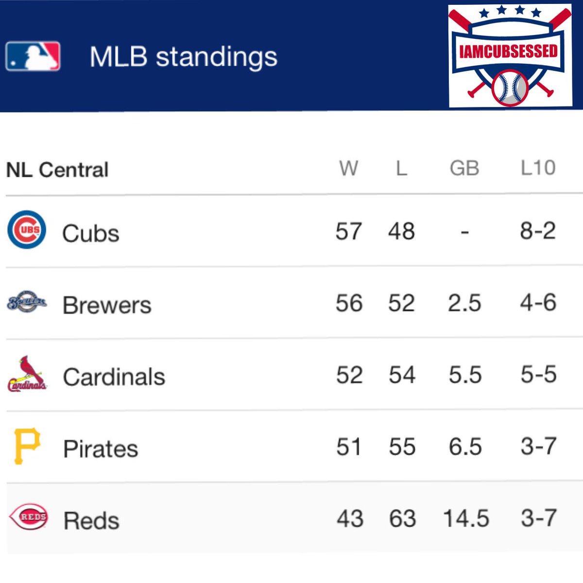 IamCubsessed's tweet photo. It's Looking like a 2 team race with all the dysfunction in #turdbird land. Go #Cubs https://t.co/4A7P4ygyy1