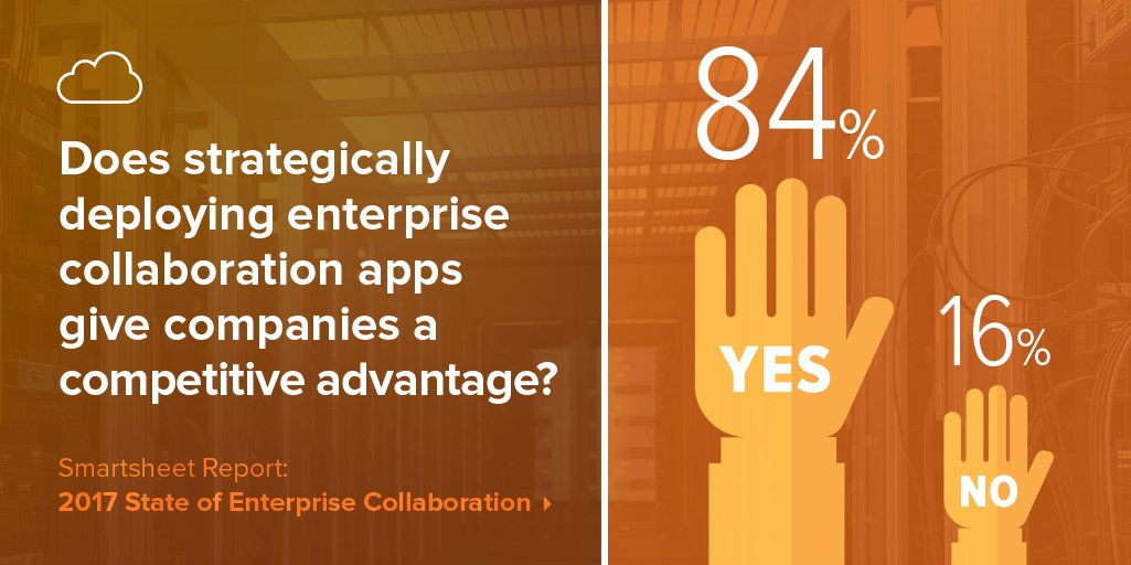 Smartsheet's tweet photo. NEW #SmartsheetReport finds that 84% of orgs believe collaboration apps drive a significant competitive advantage https://t.co/7TdklGFbQF https://t.co/ypWs6wYjwJ