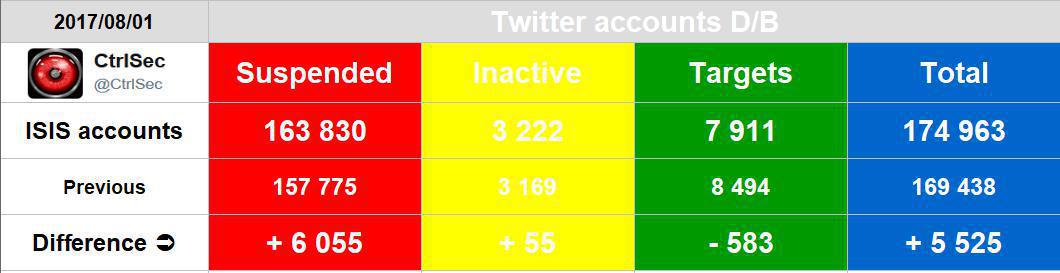 CtrlSec's tweet photo. 📊Time for new stats
6000 more #ISIS suspended accts
Still not perfect, but Twitter removes them faster now
TY for all reports
Happy hunting! https://t.co/VWbUAQq4WZ