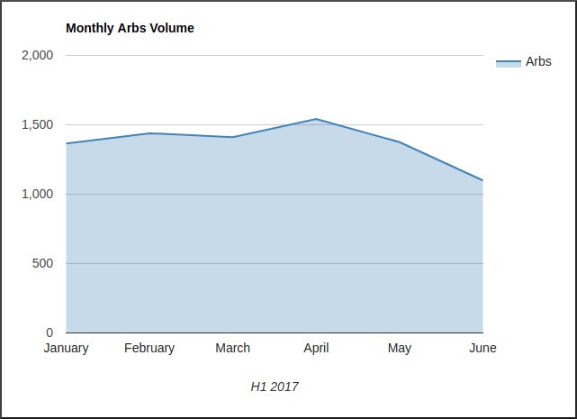 ArbHunters's tweet image. 8,233 arbs found in the first half of 2017 (avg. 1,372 per month). Investing just £100 in each would have netted over £26,600 profit!