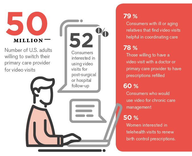 telemedmag's tweet photo. Industry survey notes improved consumer attitudes towards telemedicine in a variety of circumstances | https://t.co/Kd4Hr2zzil https://t.co/Bigm3tFq4q