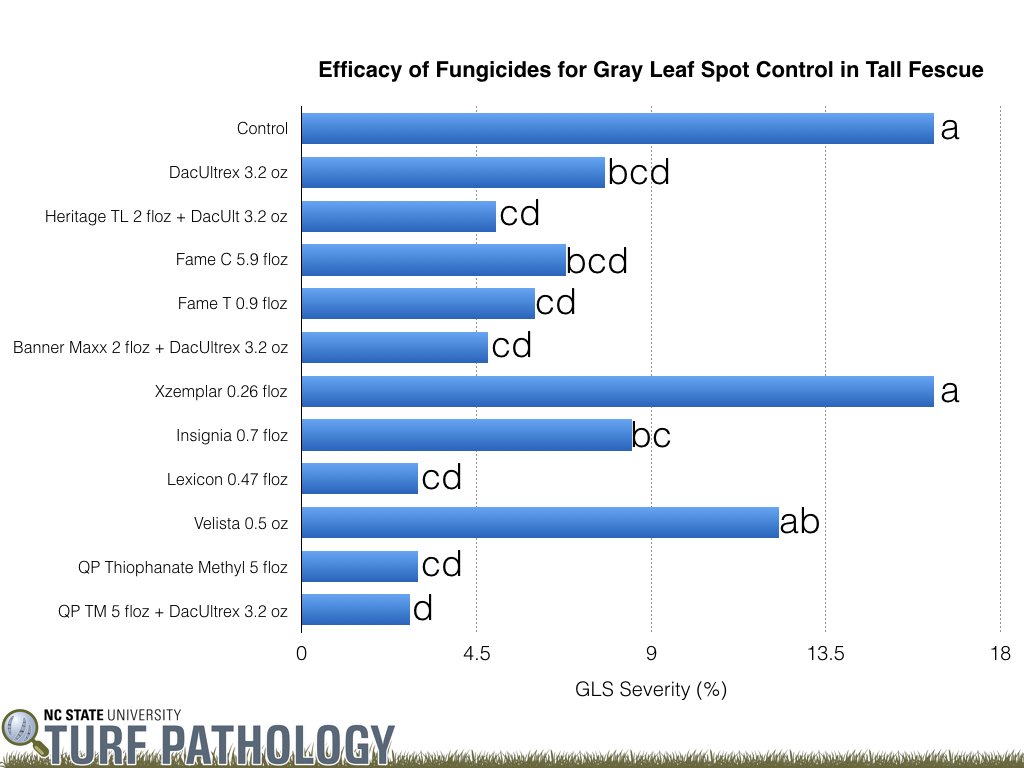 KernsJim's tweet photo. Hot off the presses, first rating from gray leaf spot trial in tall fescue. Work is conducted with Dr. Melodee at Pure Seed. #niceresults https://t.co/diiW2OPj5P