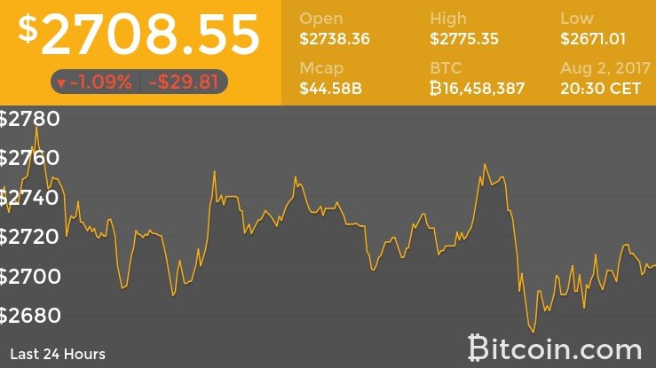 BitcoinNews's tweet photo. Bitcoin’s current exchange rate is 2708.55 USD
Track the price of Bitcoin in real time at:
https://t.co/NI4zBLretM #Bitcoin #Bitcoinprice https://t.co/4VQXFchEMU