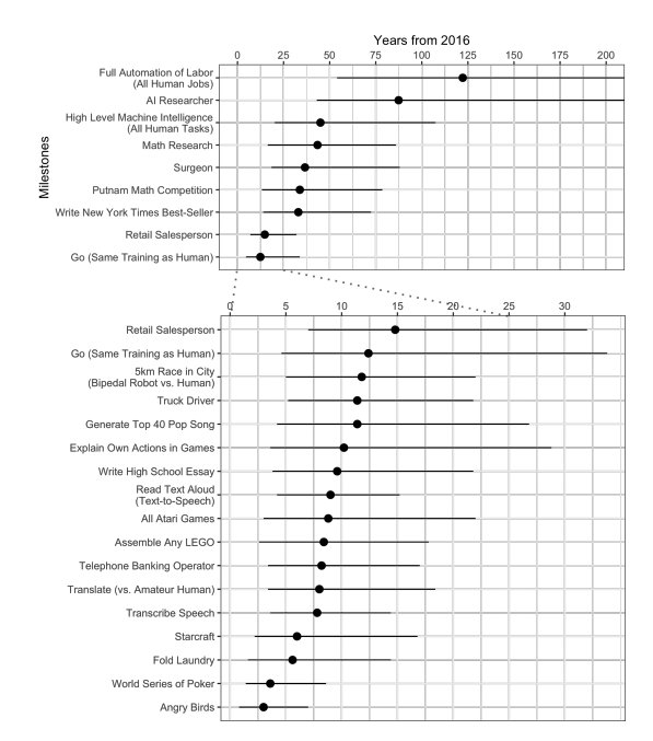 lingolabs's tweet photo. 352 AI experts on when robots will take your job. https://t.co/adnlP5hzjo via @wef #AI https://t.co/5KJVSSvUHk