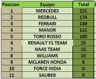 XboxDrivers's tweet photo. Así va el fantástico campeonato #F12016 #XBOXDRIVERS . Mas detalles en tablas de clasificación en el foro. Quieres ser protagonista? únete! https://t.co/zM79o4ivxZ