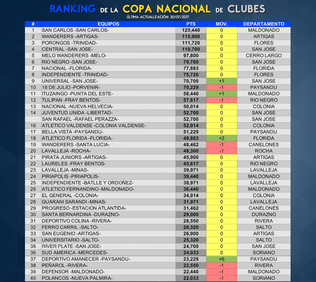 QUE ORGULLO . GRACIAS  A NUESTROS JUGADORES Y CUERPOS TÉCNICOS  DE HOY  Y  AYER .
GRANDES DIRIGENTES CON CABEZAS  Abierta y actualizados.