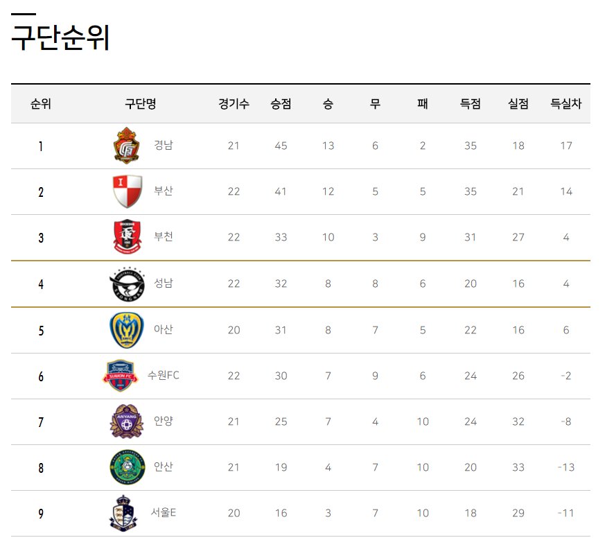 #성남시 #체육진흥과
#K리그챌린지 23R 
#성남FC 와 이랜드FC 와의 경기가 
6일(일) 19시 잠실종합운동장에서 펼쳐집니다

12경기 연속 무패(7승5무)를 달리고 있는 성남FC
리그 4위와 9위와의 대결!

많이 보러 오세요~!!