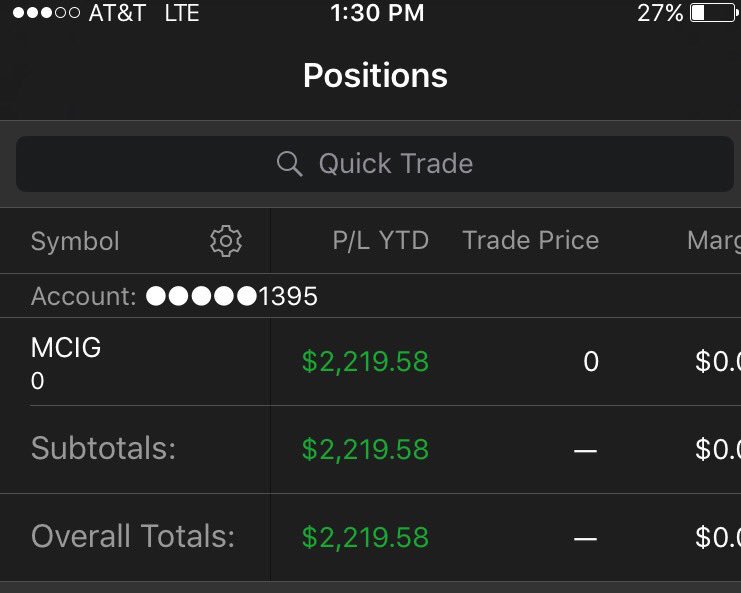 ghosttrades's tweet photo. All out of $MCIG for now, double top on the chart made me take profits.  Overall cleared 2k+ https://t.co/ayeh9hHbg4