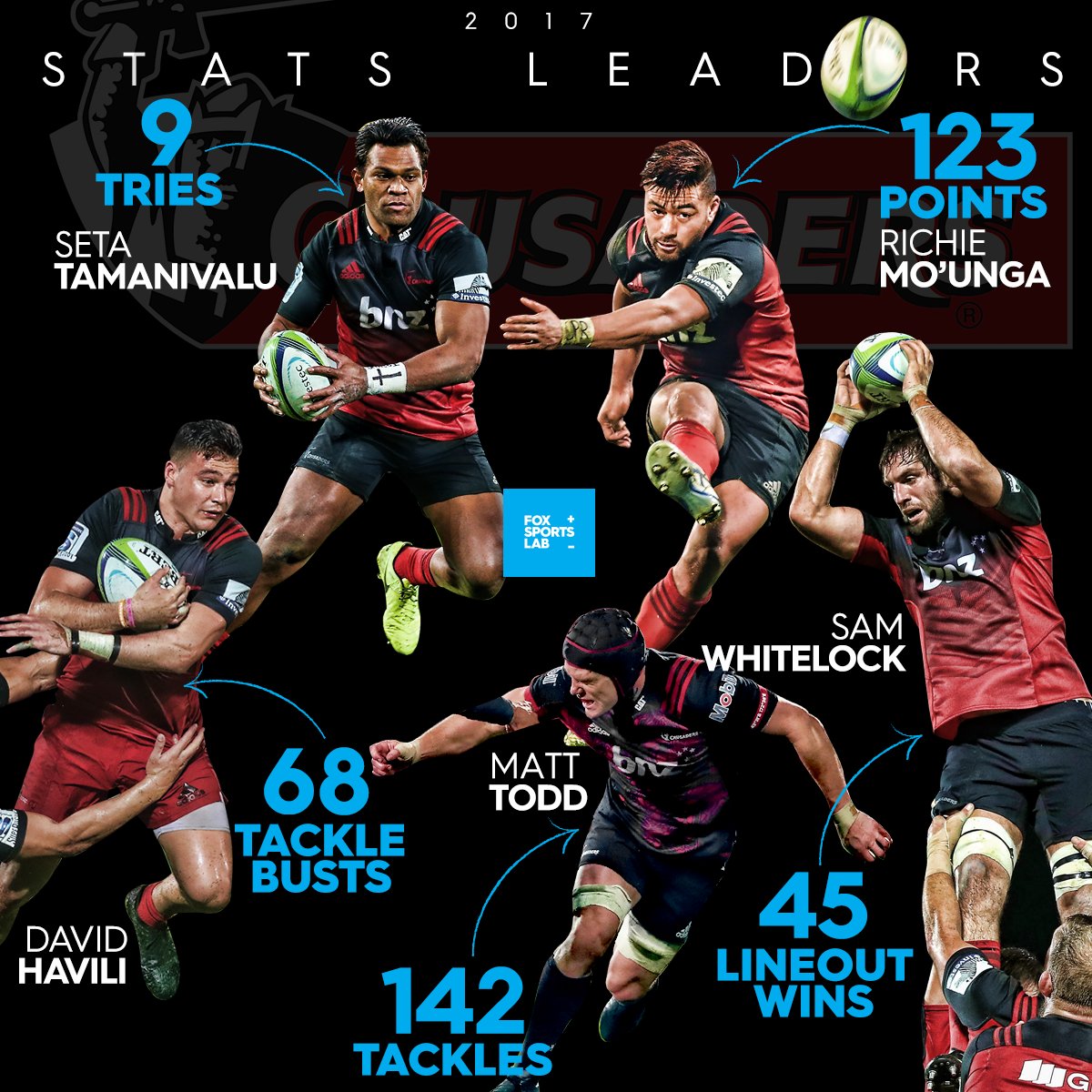 FoxSportsLab's tweet photo. As we look ahead to the #SuperRugbyFinal this weekend here are some key players who have got the #Crusaders to the Final #LIOvCRU #crusadeon https://t.co/WsIEMlhup7