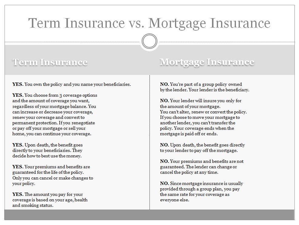 qfscanada's tweet photo. Term vs. Mortgage Insurance #Insurance https://t.co/dtUAdzraOn