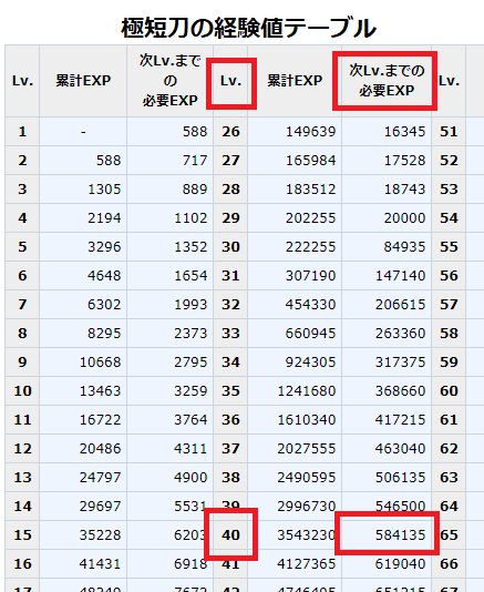 とあるオトンの刀剣乱舞 悲報 極脇差 極短刀より必要経験値が多い模様 Lv40 41が 脇差は 短刀が T Co Dbuv6u9drx Twitter とあるオトンの刀剣乱舞 悲報 極脇差 極短刀より必要経験値が多い模様 Lv40 41が 脇差は 短刀が T Co Dbuv6u9drx Twitter