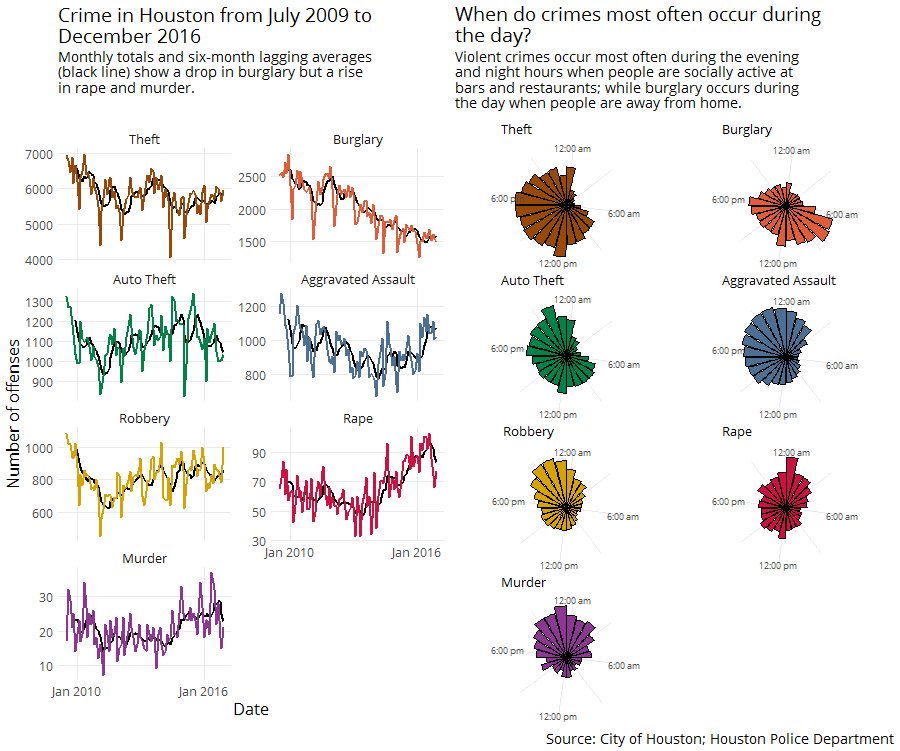 When do different types of crime occur during the day in Houston, Texas?