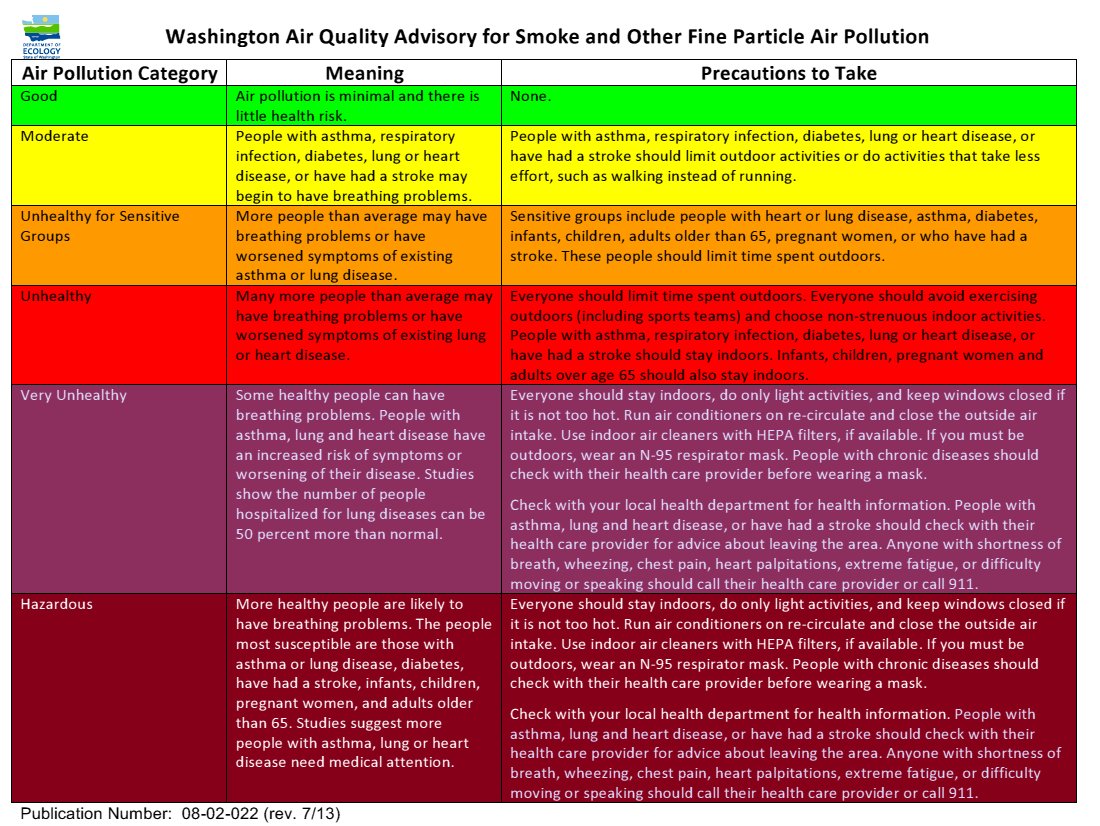 Air quality is unhealthy in parts of Whatcom County. Check current conditions here &amp; take precautions - bit.ly/1ycAydr