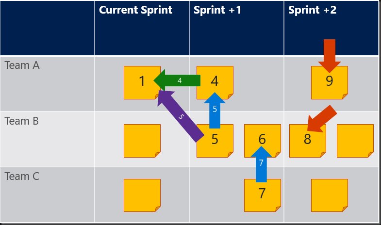 Scrum Nexus. What, where, when, & why you would want to use it? Learn & then see how to set up #VSTS for it: https://blogs.msdn.microsoft.com/premier_developer/2017/07/24/scaling-scrum-with-nexus-in-vsts/