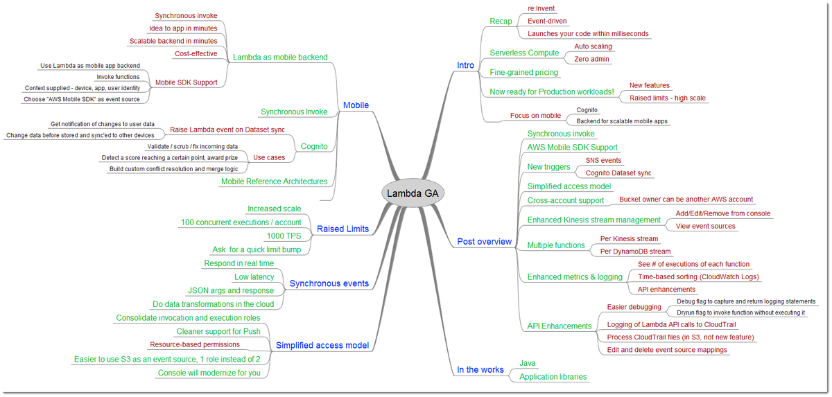 When preparing to write an #AWS Blog Post, I read docs, PRFAQ, and use the service then create a mind map. Should I share them or TMI?