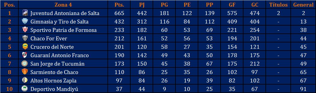 Se conocen las zonas para el #FederalA 2017/18 y nosotros las acomodamos por los puntos en la histórica. ¿Cuál es la zona más difícil?