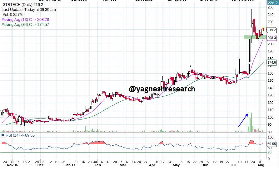 yagneshresearch's tweet image. #STRTECH #Daily #chart #bullish
cmp-219.2