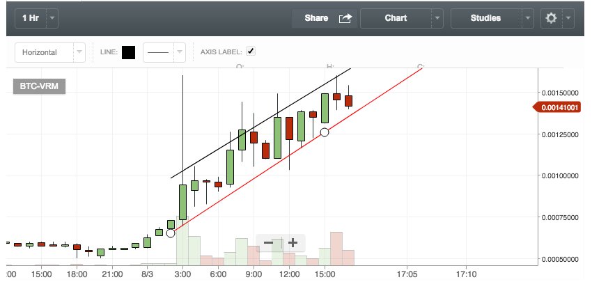 pumpitdudee's tweet image. $VRM #HODL move started 12 hours ago. Market has pass from 175 to 930 $BTC. Target is 300k. Join goo.gl/a4tY5x to follow the calls