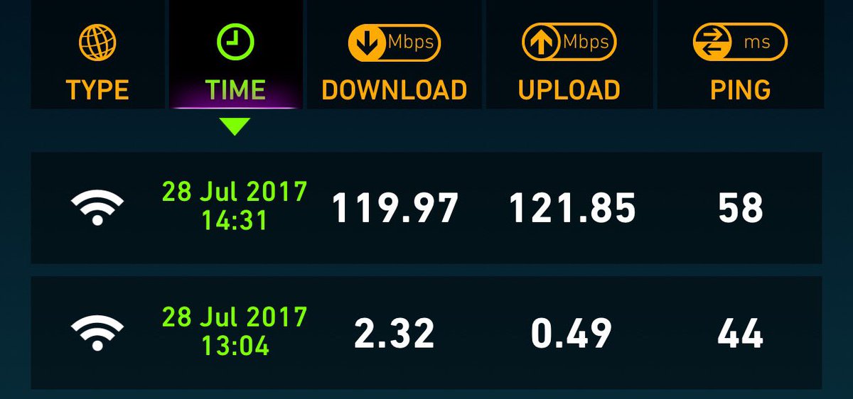 The 13:04 test is the customers old ISP, the 14:31 is the Back of Beyond Broadband test. Less than an hour and a half to install too! 💪💪👍
