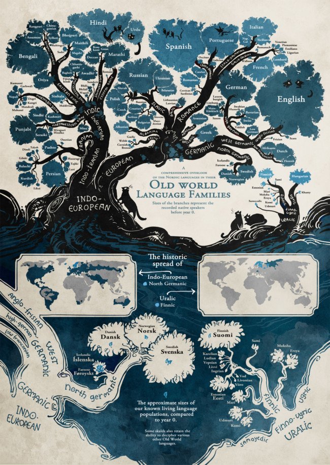 qikipedia's tweet photo. Minna Sundberg has taken the idea that all languages are linked and turned it into this Tree of Languages. https://t.co/E6Q1bdasIM