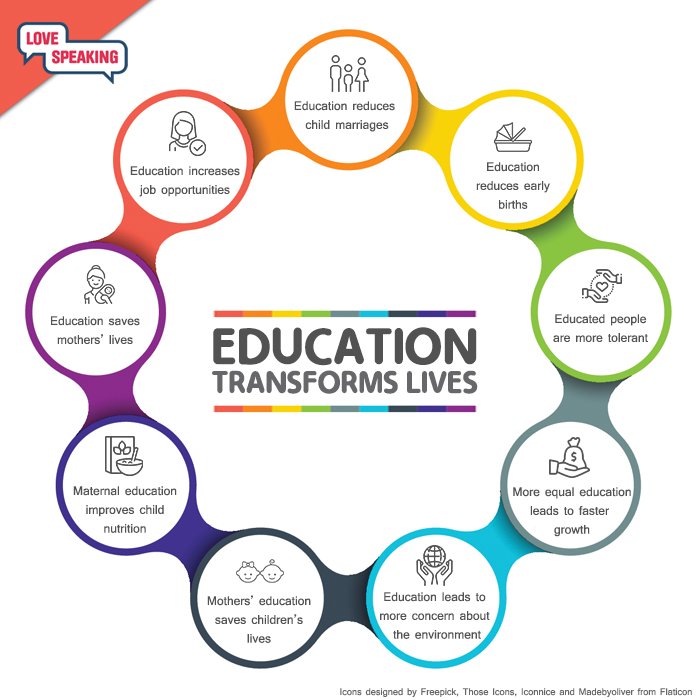 "#EDUCATION lights every stage of the journey to a better #life, especially for the poor and the most vulnerable"
<a href="/UNESCO/">UNESCO 🏛️ #Education #Sciences #Culture 🇺🇳</a> #edtech #future