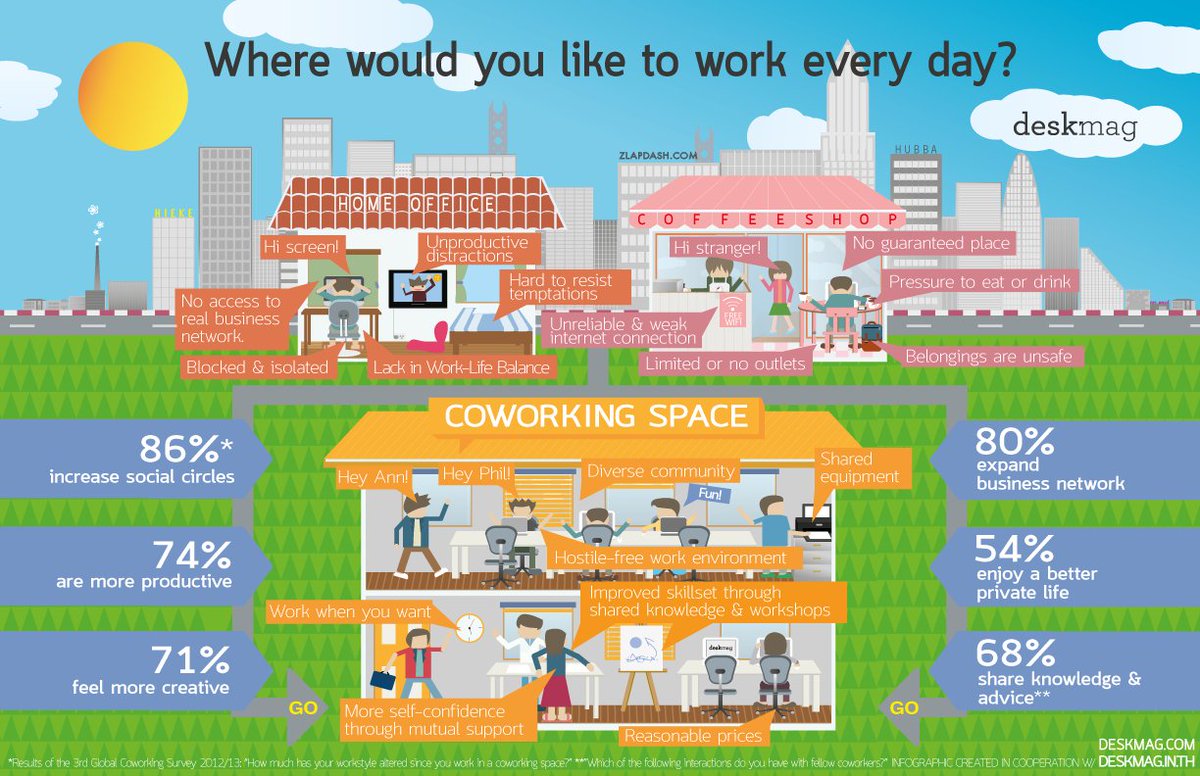 Why #coworking is better. <a href="/deskmag/">DESKMAG</a> #loungehotdesk