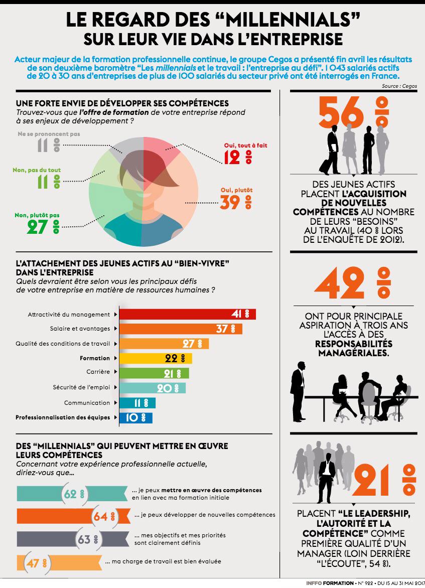 fadouce's tweet photo. Le regard des #millennials sur leur vie au travail . Le bien vivre en entreprise (baromètre #Cegos) #QVT https://t.co/uttjRkCWEe