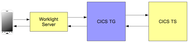 AtishiSapru's tweet photo. Creating the #CICSTG Mobile Demo. #CICS #COBOL #COMMAREA #GETCUST #API #GENAPP https://t.co/4N1bFuzfSk https://t.co/BNUZmJBqjJ