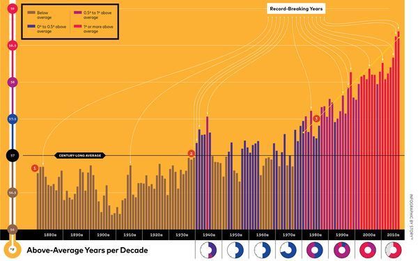 PopSci's tweet photo. Don't believe our planet is warming up? Look at this. https://t.co/LyzeyVYuG5 https://t.co/DAfJahcAHI