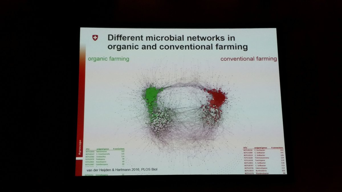 FungiDownUnder's tweet photo. #ICOM9 Marcel VDH showing very clearly a demonstration of how field treatment affects microbial interactions/interconnections https://t.co/pHrKseE0AO
