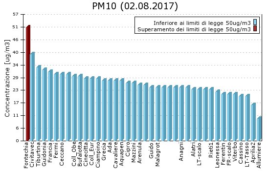 ARPALazio's tweet photo. Report quotidiano qualità #aria @roma e @RegioneLazio: #pm10 del 02/08; 1 superamento limite: https://t.co/W9TEKMrLbY #Ambiente @SNPAmbiente https://t.co/u7i6PVDc1x