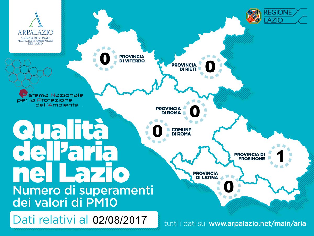 ARPALazio's tweet photo. Report quotidiano qualità #aria @roma e @RegioneLazio: #pm10 del 02/08; 1 superamento limite: https://t.co/W9TEKMrLbY #Ambiente @SNPAmbiente https://t.co/u7i6PVDc1x