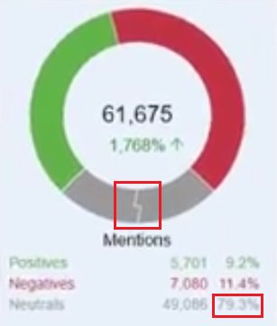 basiliomp's tweet photo. Data visualization nonsense: piecharts with broken axis. The neutral mentions in the chart below account for 79.3% of the total amount. https://t.co/YrWxwSWEGb